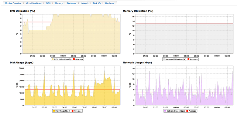 performance-metrics-vmware1