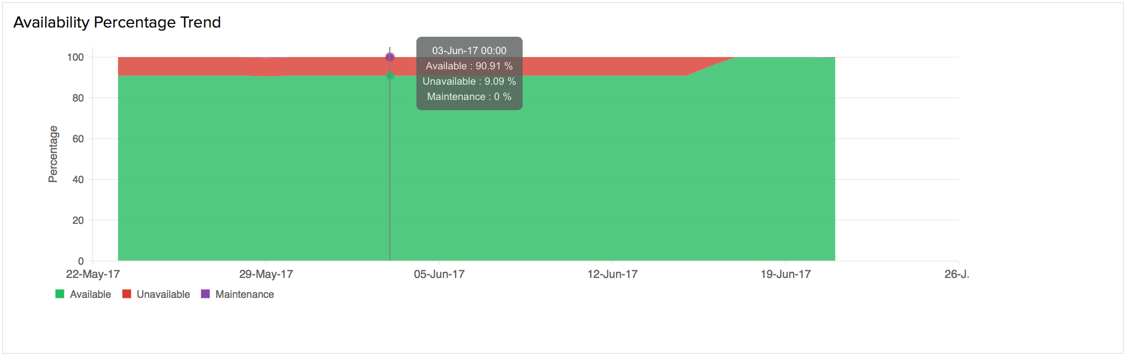 Uptime Percentage Chart