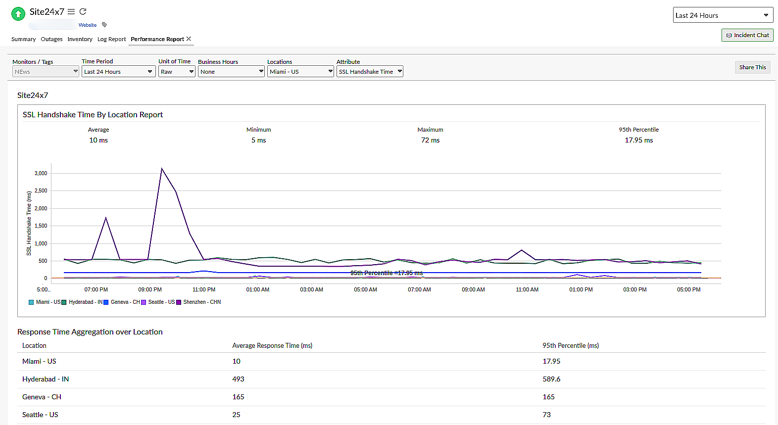 Attribute level report