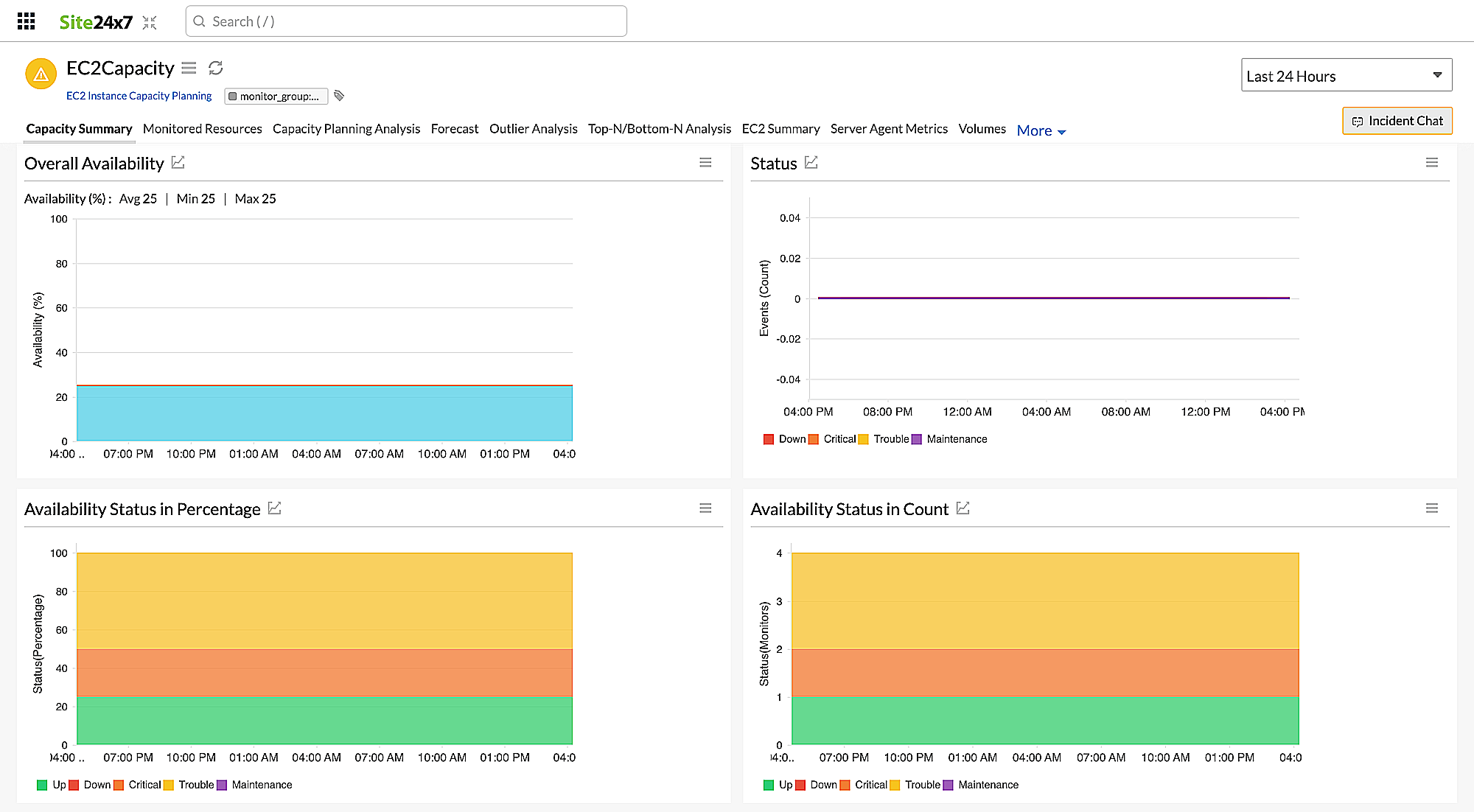 availability-cp capacity planning overall availability