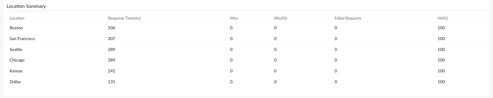 cdn-location-summary Learn all about location based cdn performance