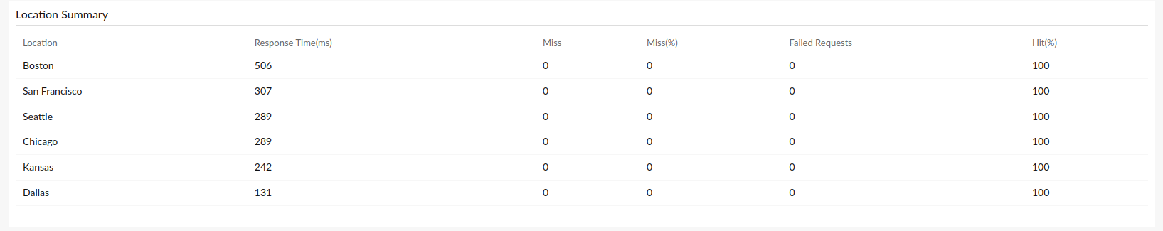 Learn all about location-based cdn performance