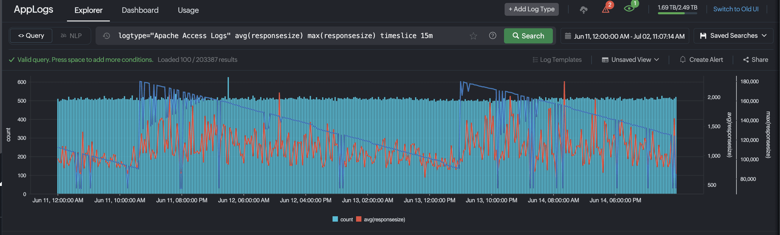 Line Chart with Count and Aggregation Line Chart with Count and Aggregation
