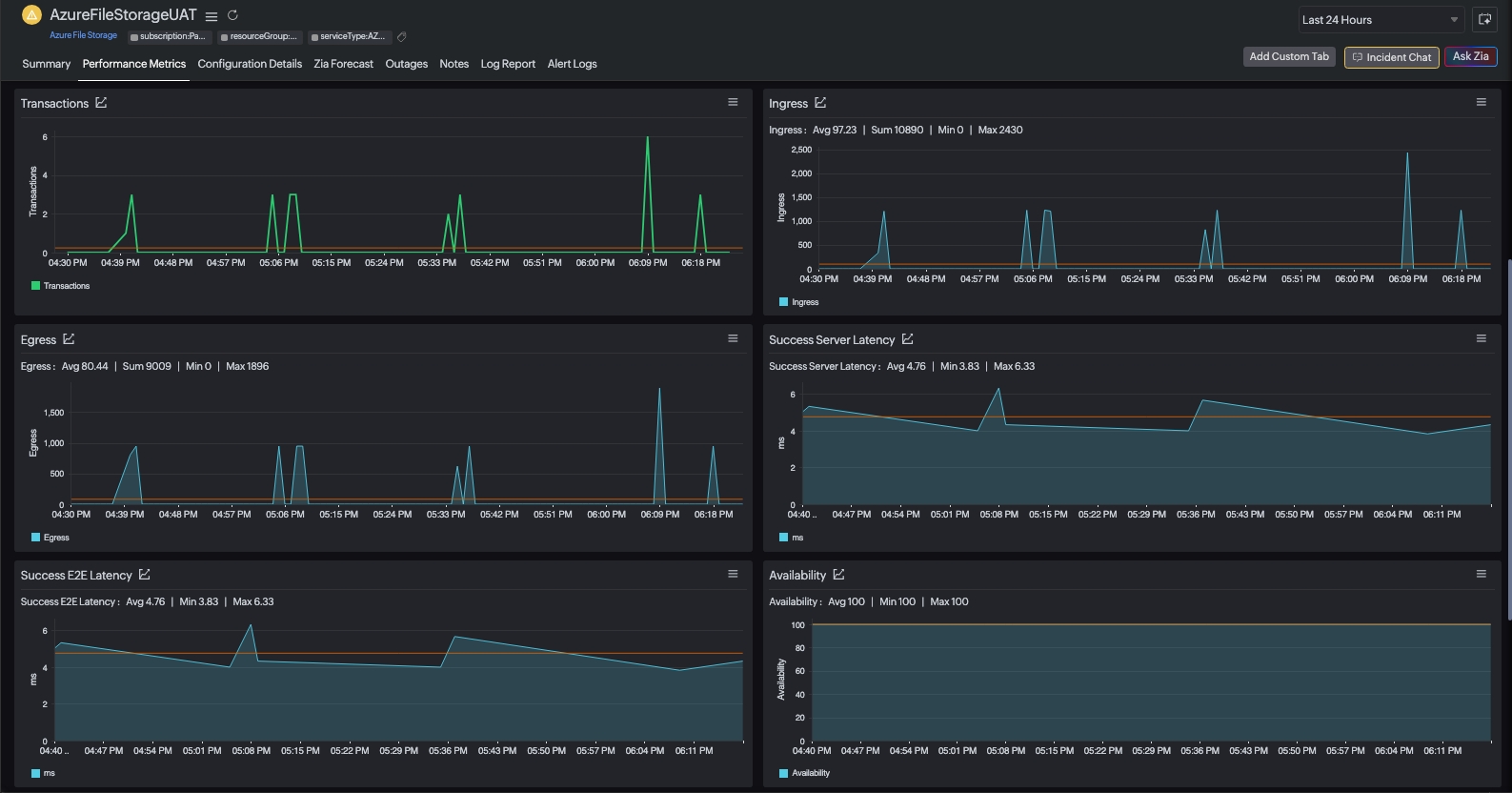 File storage metrics