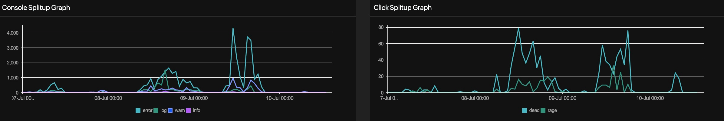 graphs rum events