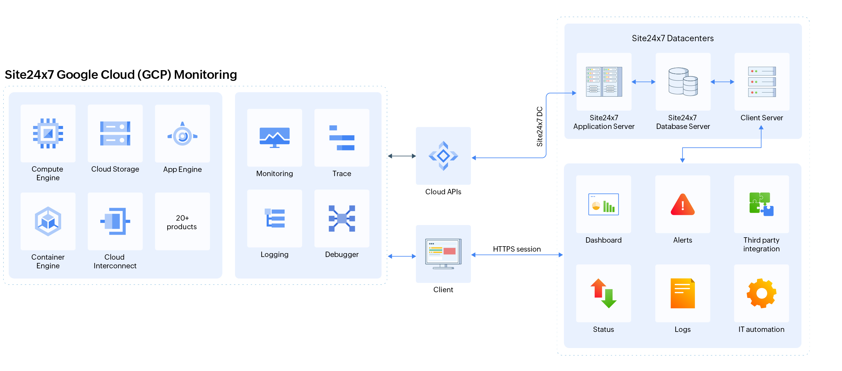 how data collection happens for Google Cloud monitoring