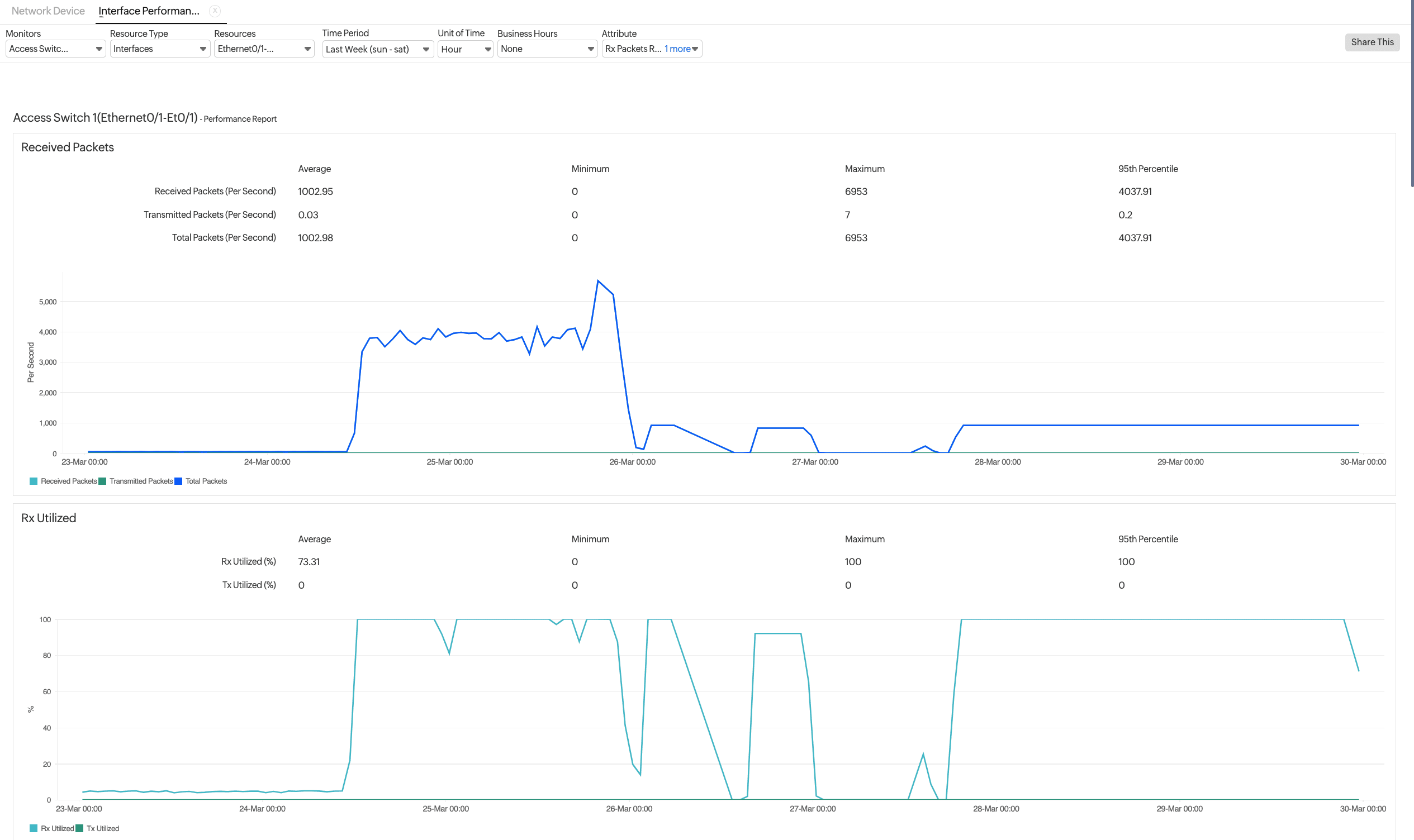 interface performance report graph