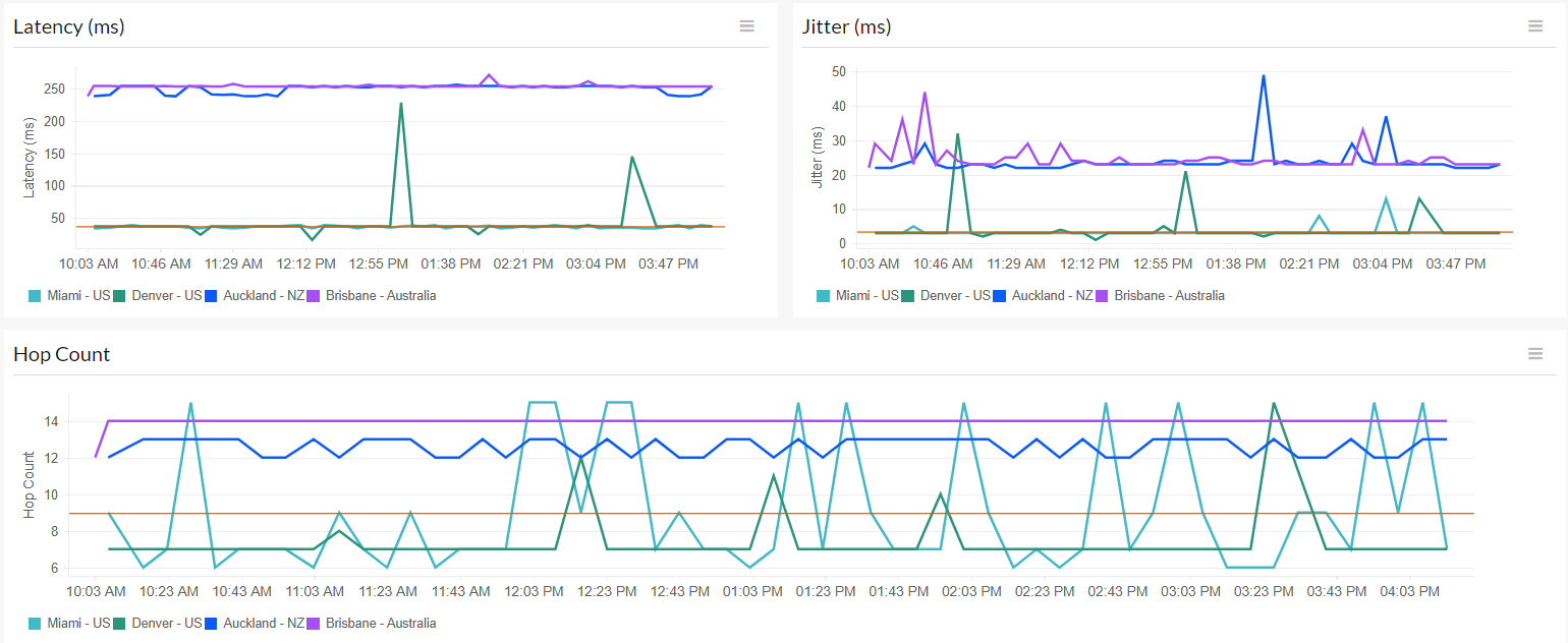 Latency metrics of an ISP monitor