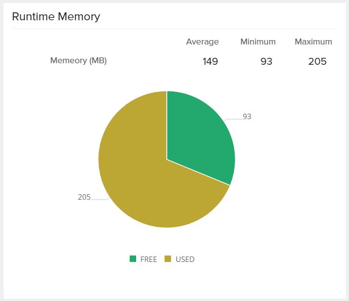 Runtime memory