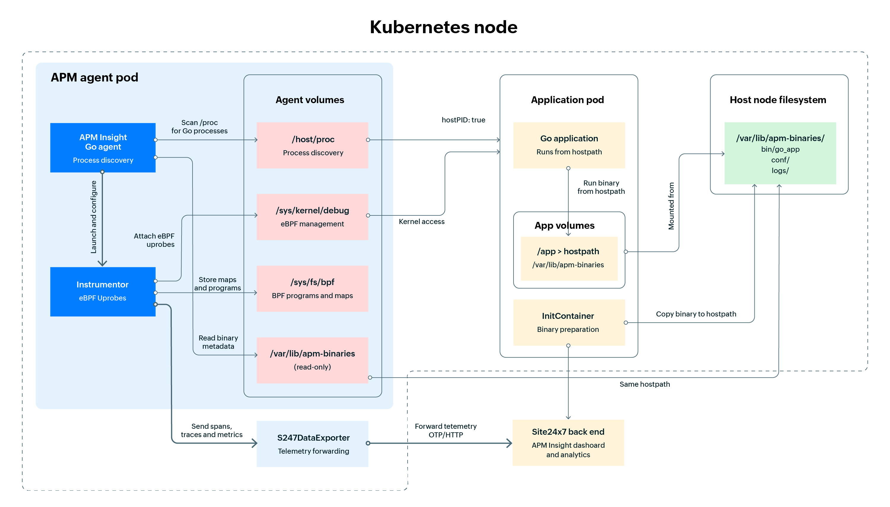 Architecture diagram Architecture diagram