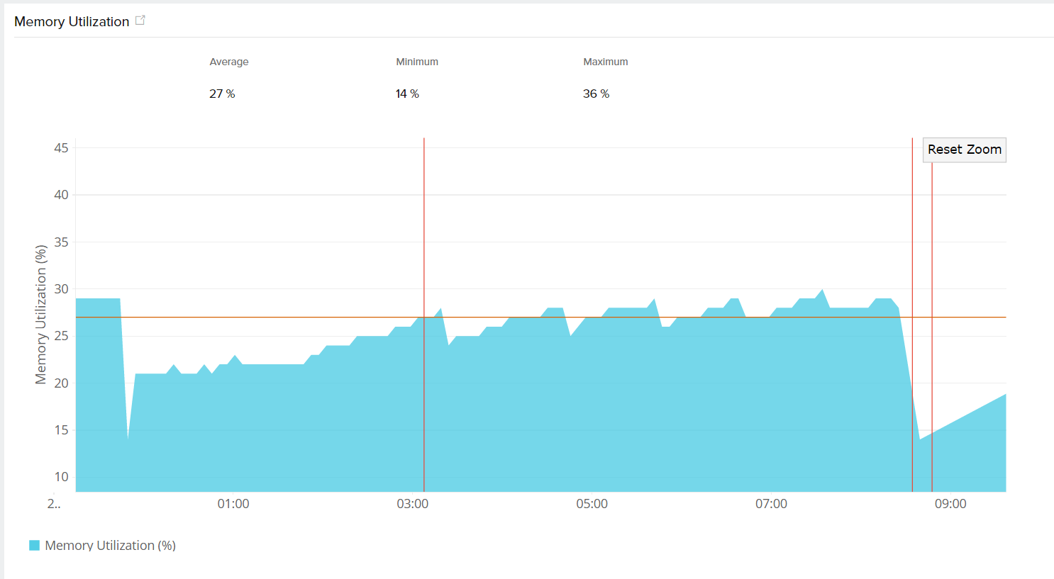 memory usage