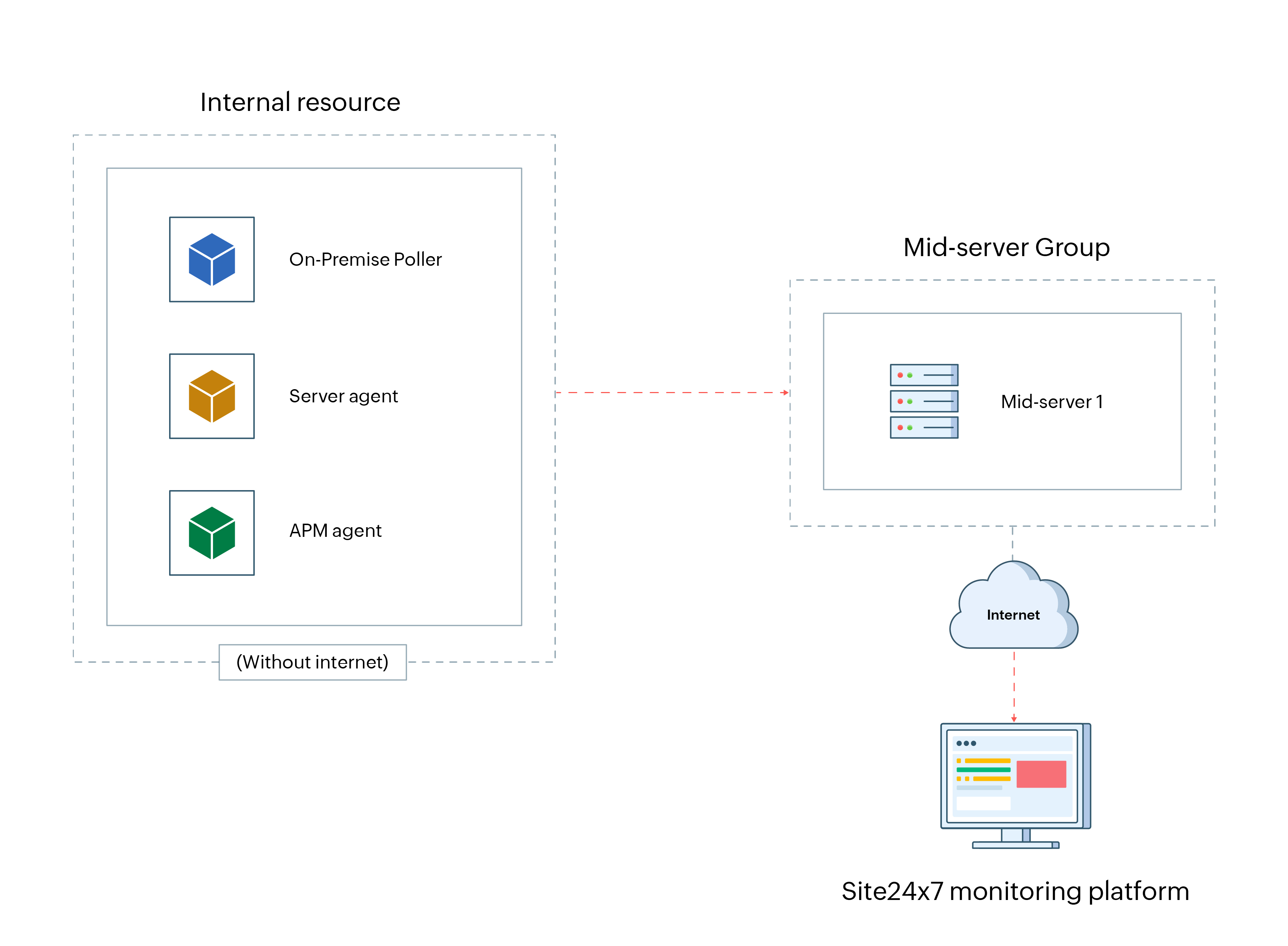 Mid-server Architecture