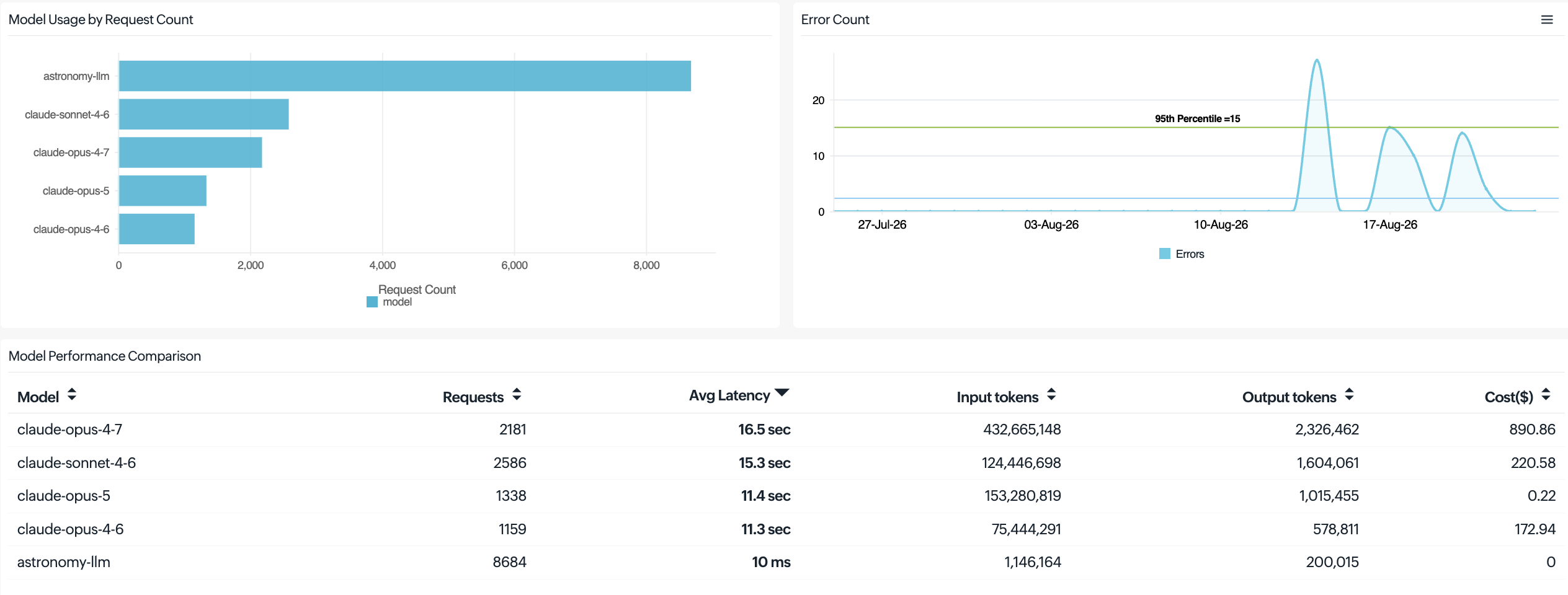 Model Usage by Request Count