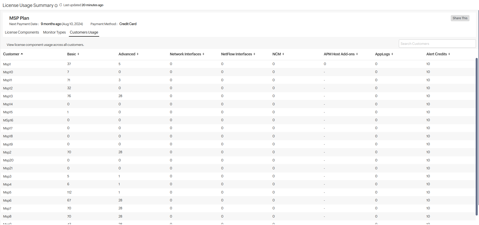 msp admin customer usage