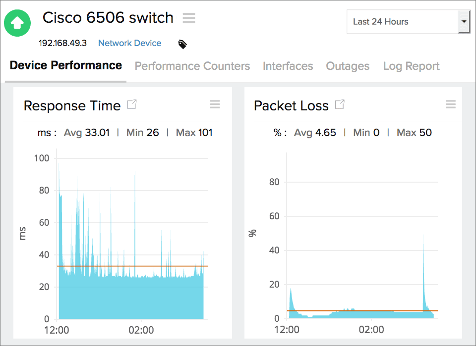 Supported Network Device Metrics Online Help Site24x7