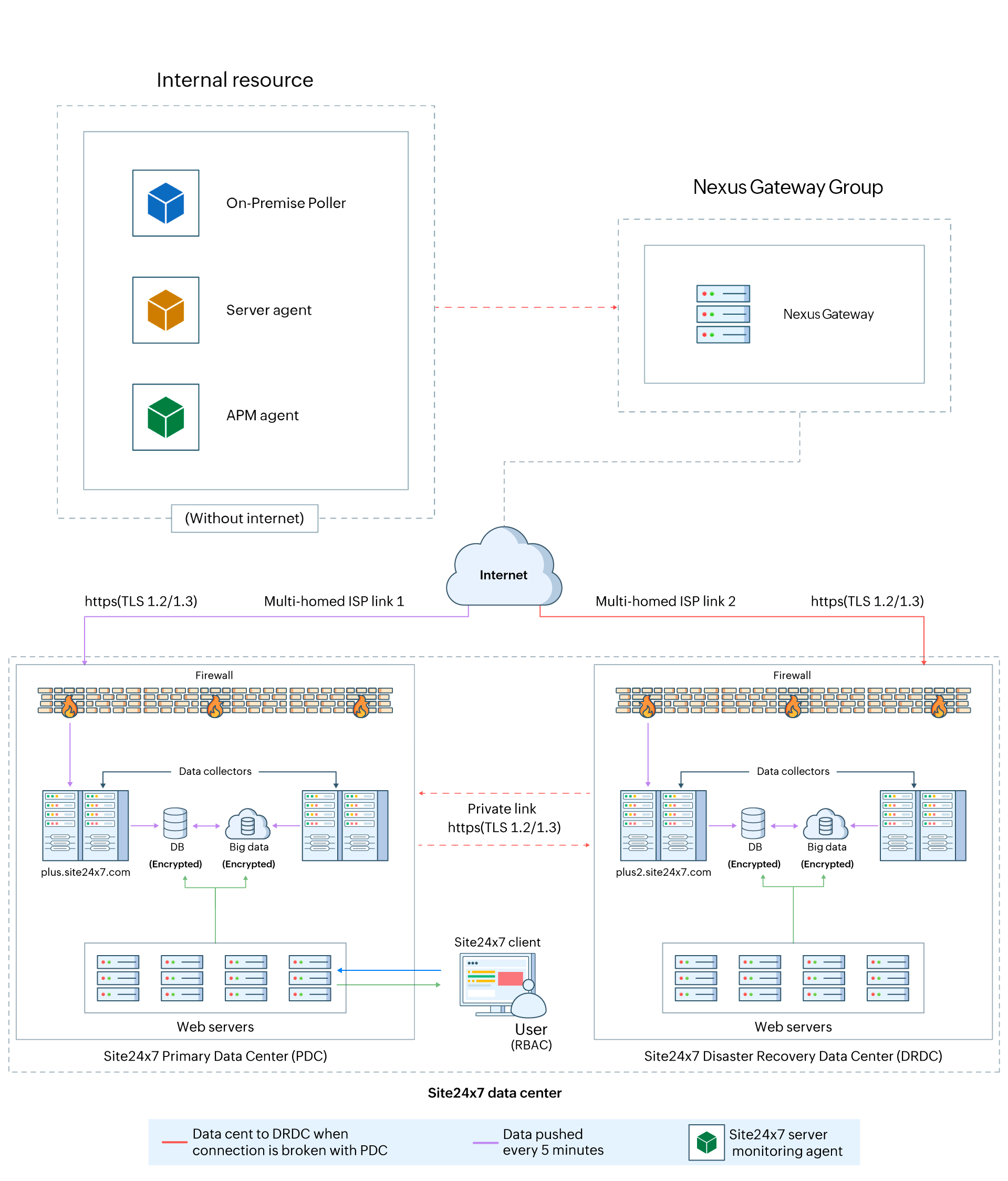 Nexus Gateway Architecture