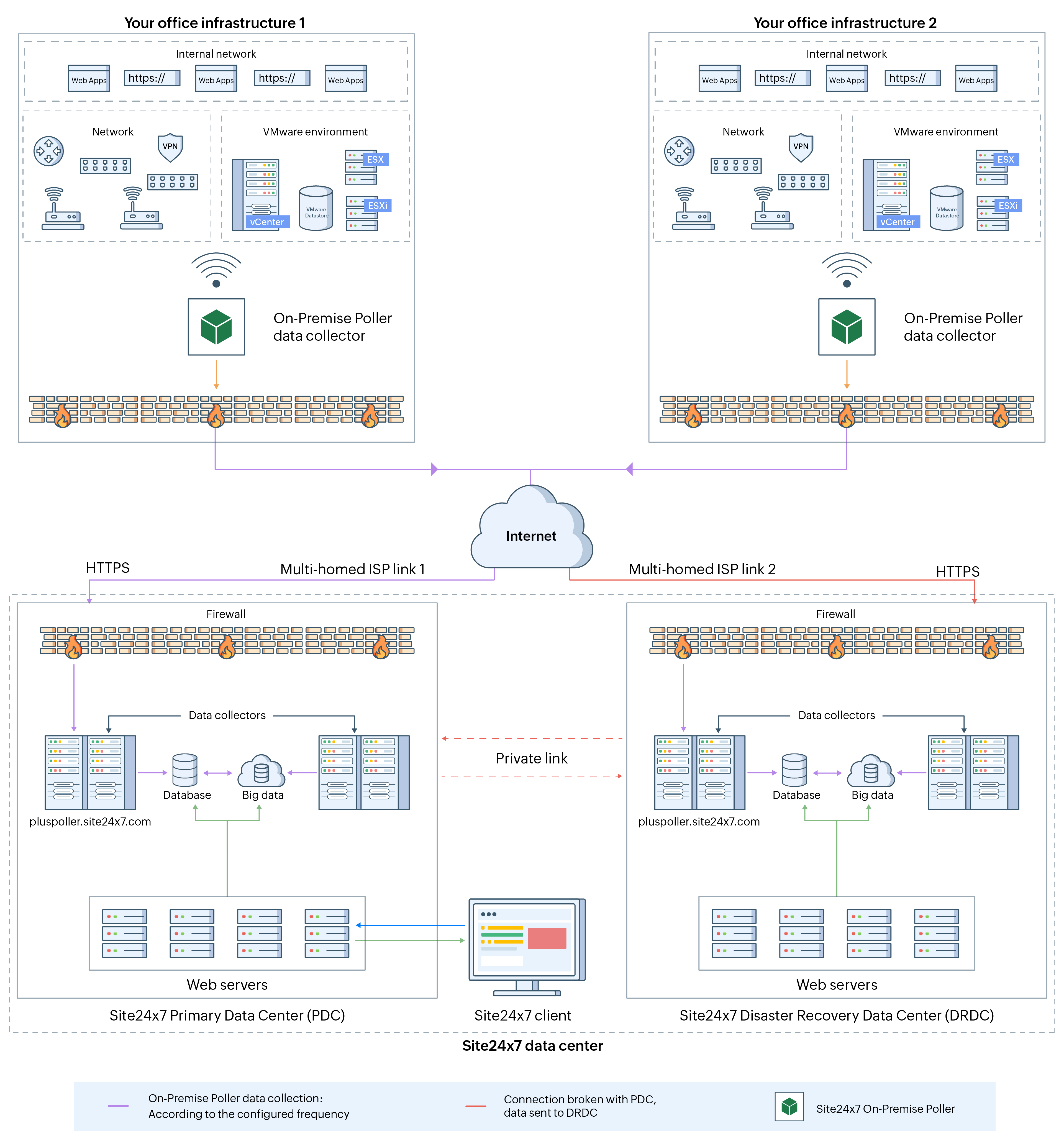 On-Premise Poller Architecture