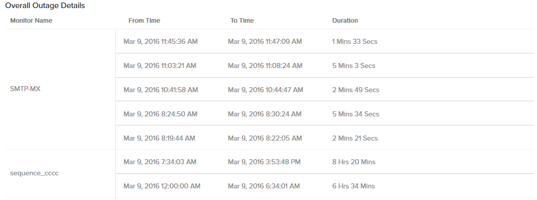 overall-outage-details-mg overall outage details mg