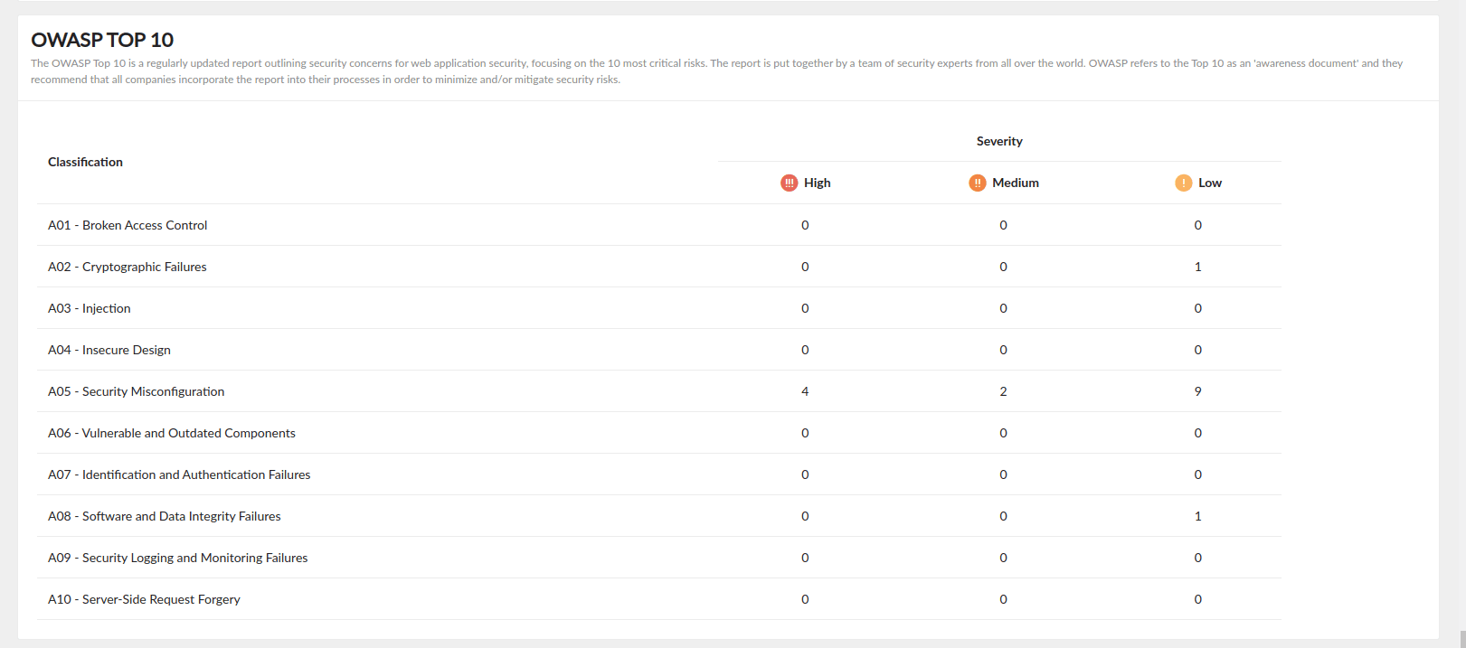 owasp summary