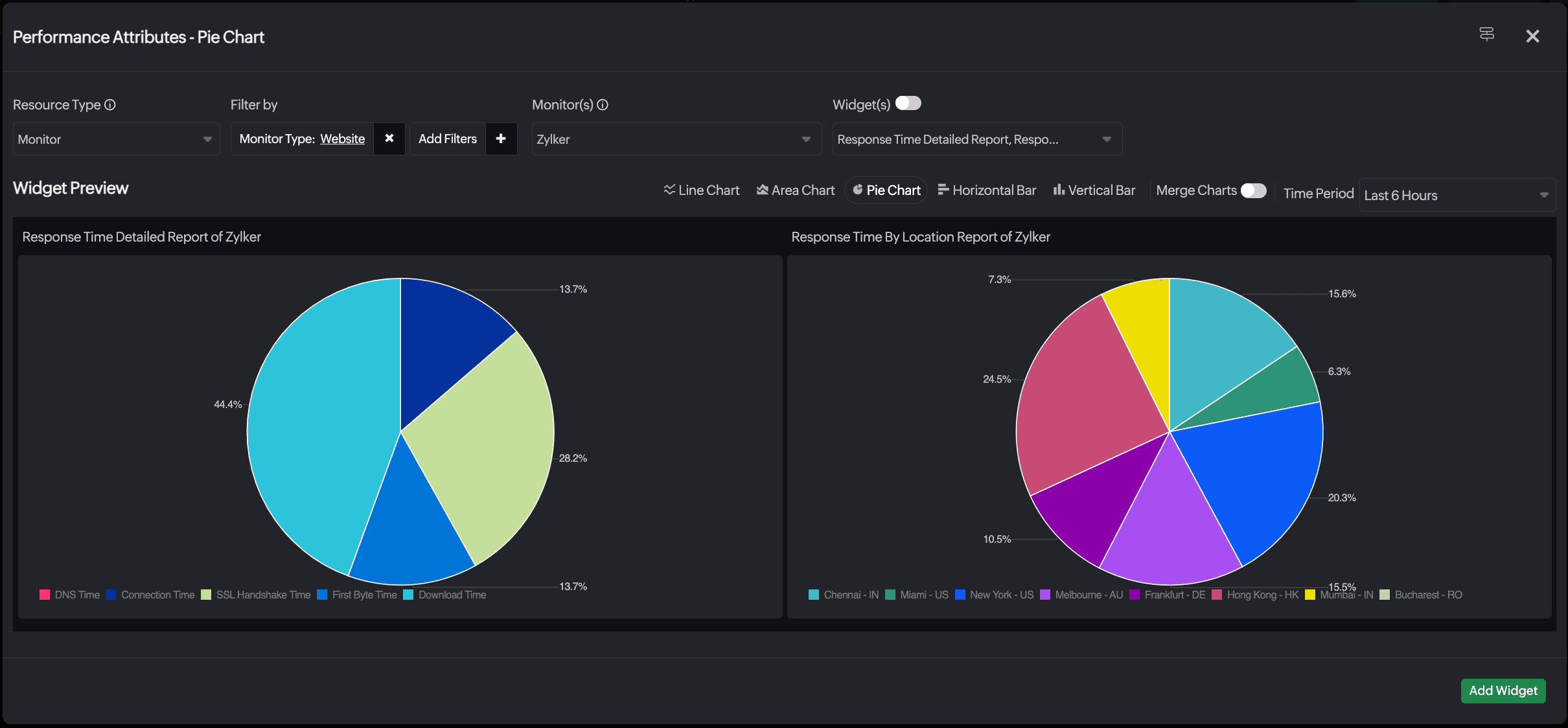 preformance attribute pie chart dashboard