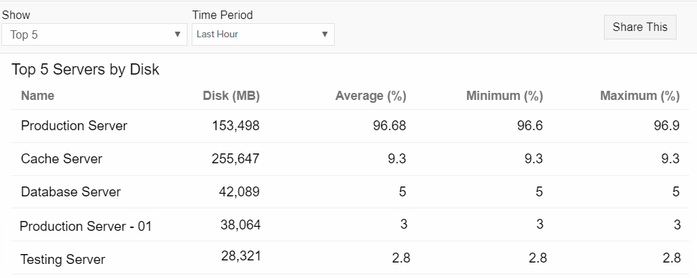 Top N Servers by Disk Report