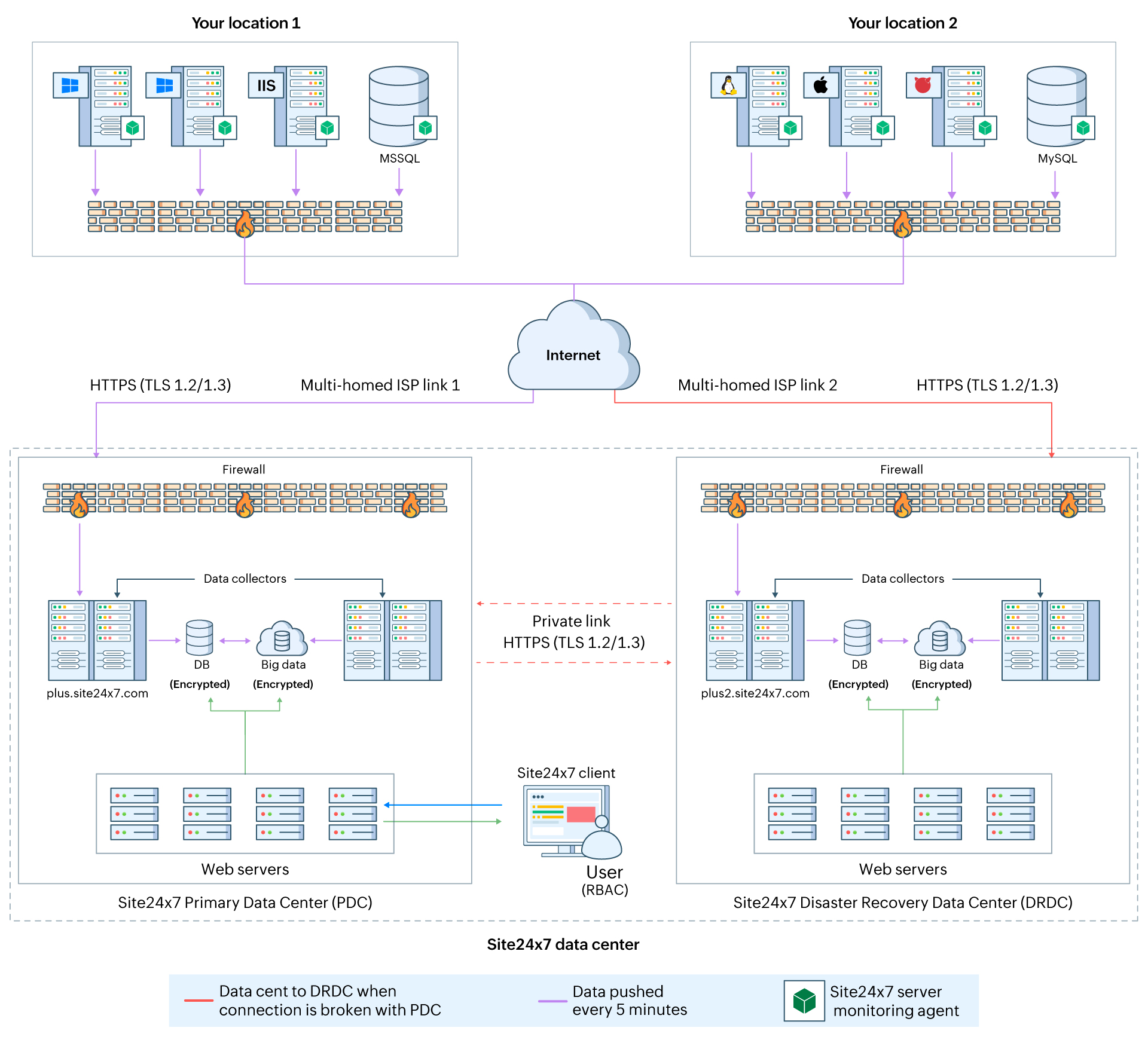 how site24x7 agent based server monitoring works