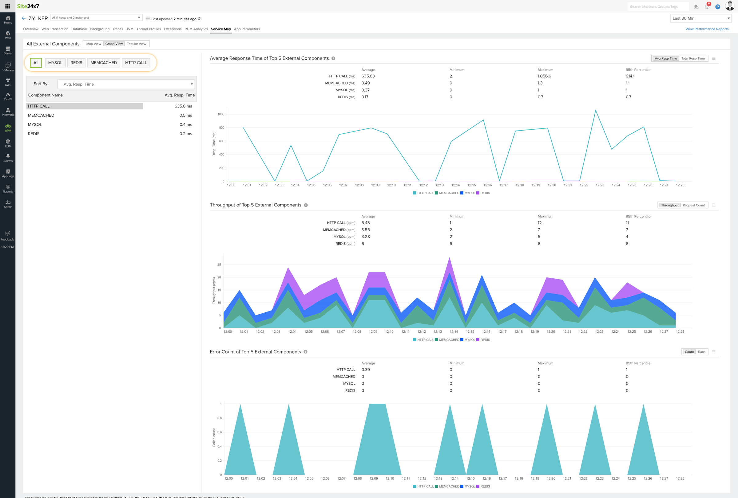 servicemap-all Graph view for all the components