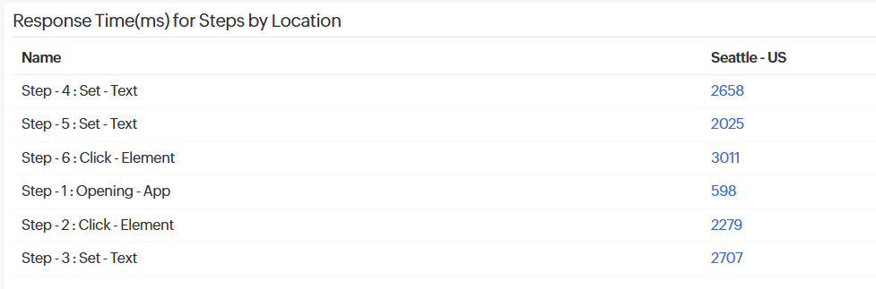 Response Time by Location