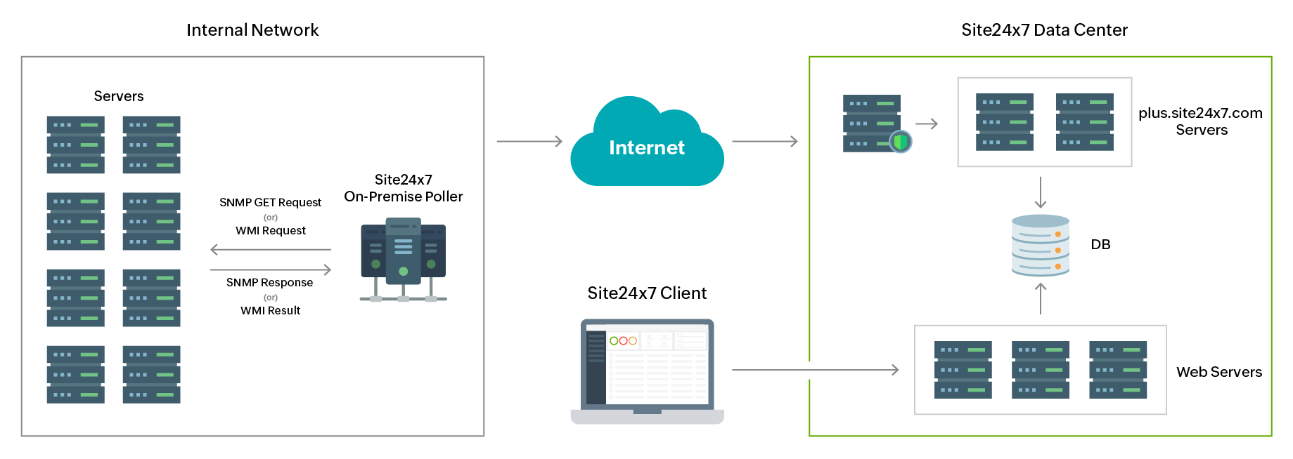 snmp-wmi-architecture SNMP and WMI Server Monitoring Architecture