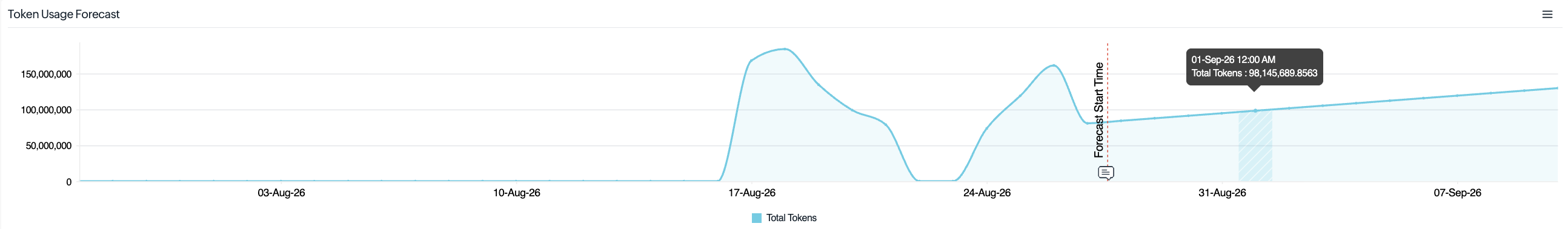 Token Usage Forecast