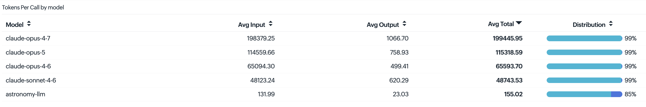 Tokens Per Call by model