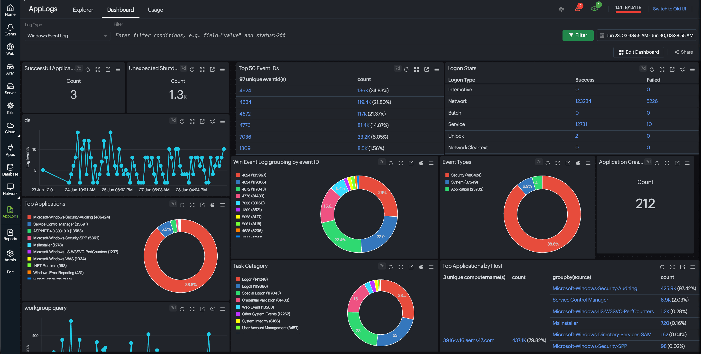 Windows Event logs dashboard Windows Event logs dashboard