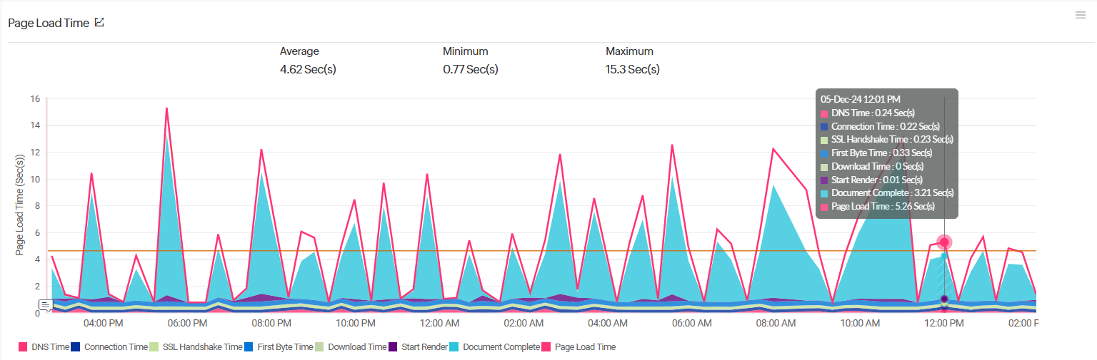 wpa revamp page load time